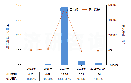 2012-2016年9月中國(guó)其他鉛的氧化物(HS28249090)進(jìn)口總額及增速統(tǒng)計(jì)